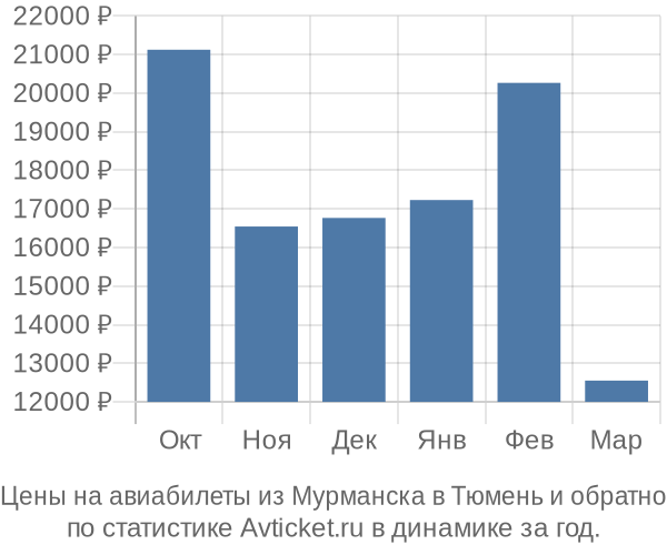 Авиабилеты из Мурманска в Тюмень цены