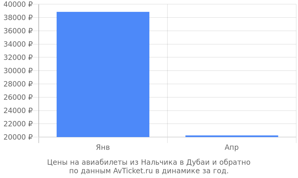 Цены на авиабилеты из Нальчика в Дубаи по месяцам Цены на авиабилеты из Нальчика в Дубаи по месяцам