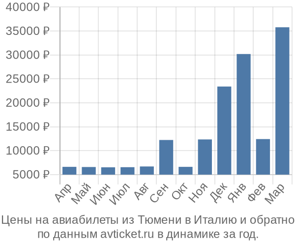 Цены на авиабилеты из Тюмени в  по месяцам