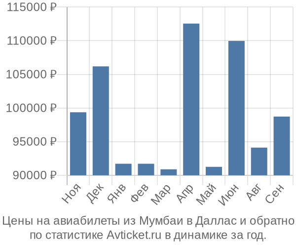 Авиабилеты из Мумбаи в Даллас цены