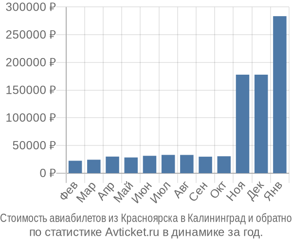 Стоимость авиабилетов из Красноярска в Калининград