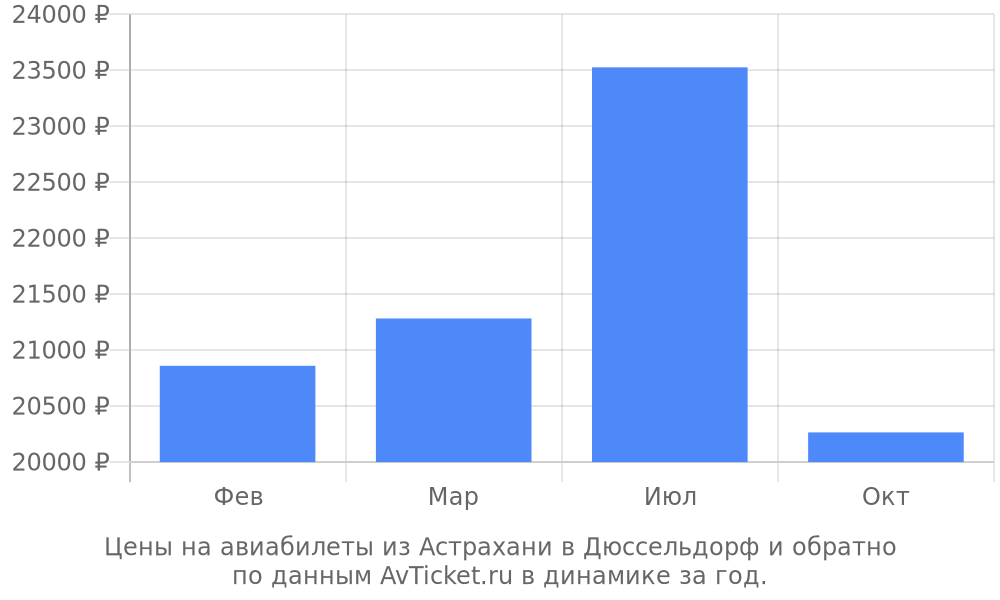Цены на авиабилеты из Астрахани в Дюссельдорф по месяцам Цены на авиабилеты из Астрахани в Дюссельдорф по месяцам