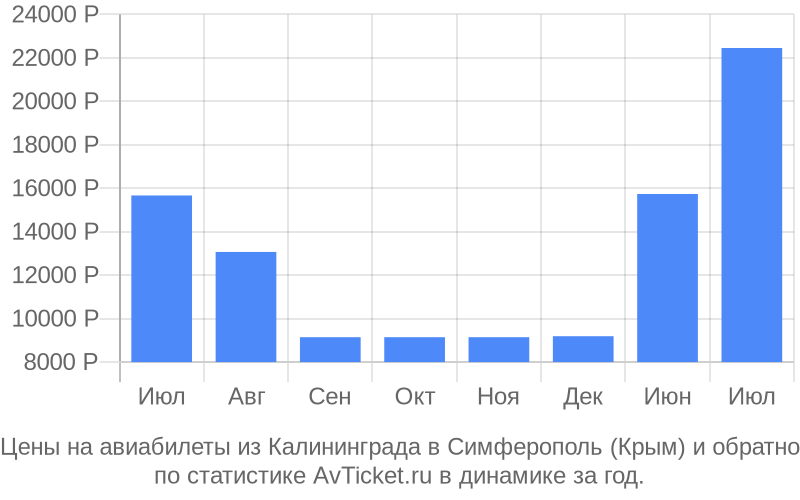 Цены на авиабилеты из Калининграда в Симферополь (Крым) Цены на авиабилеты из Калининграда в Симферополь (Крым)