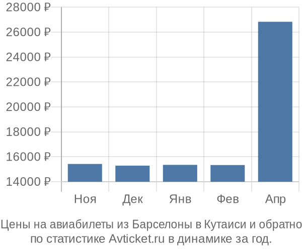 Авиабилеты из Барселоны в Кутаиси цены