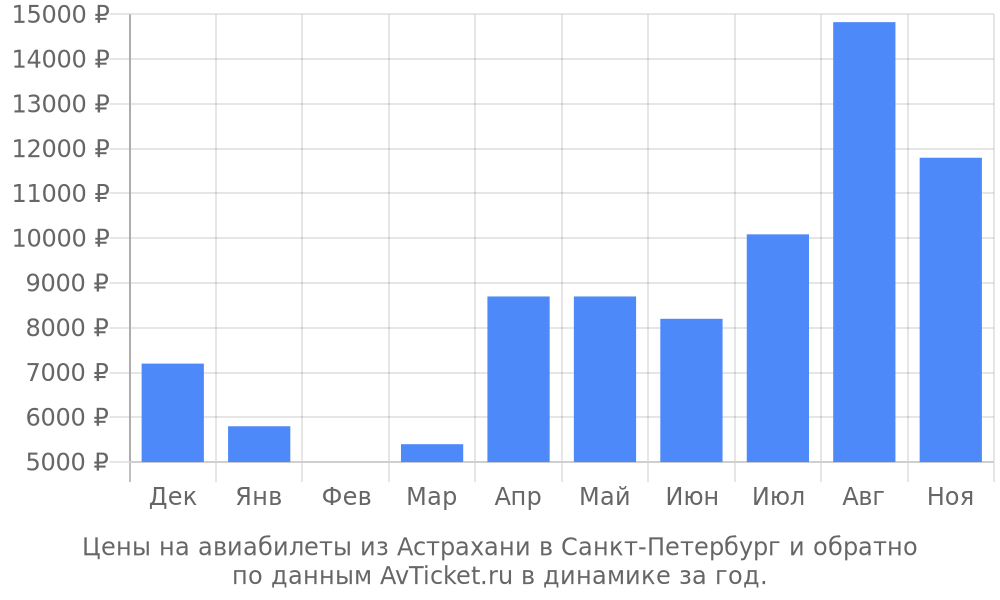 Цены на авиабилеты из Астрахани в Санкт-Петербург по месяцам Цены на авиабилеты из Астрахани в Санкт-Петербург по месяцам