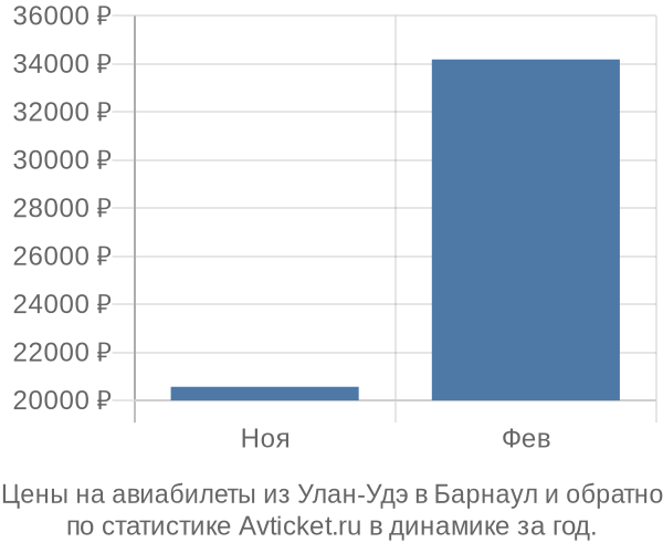Авиабилеты из Улан-Удэ в Барнаул цены