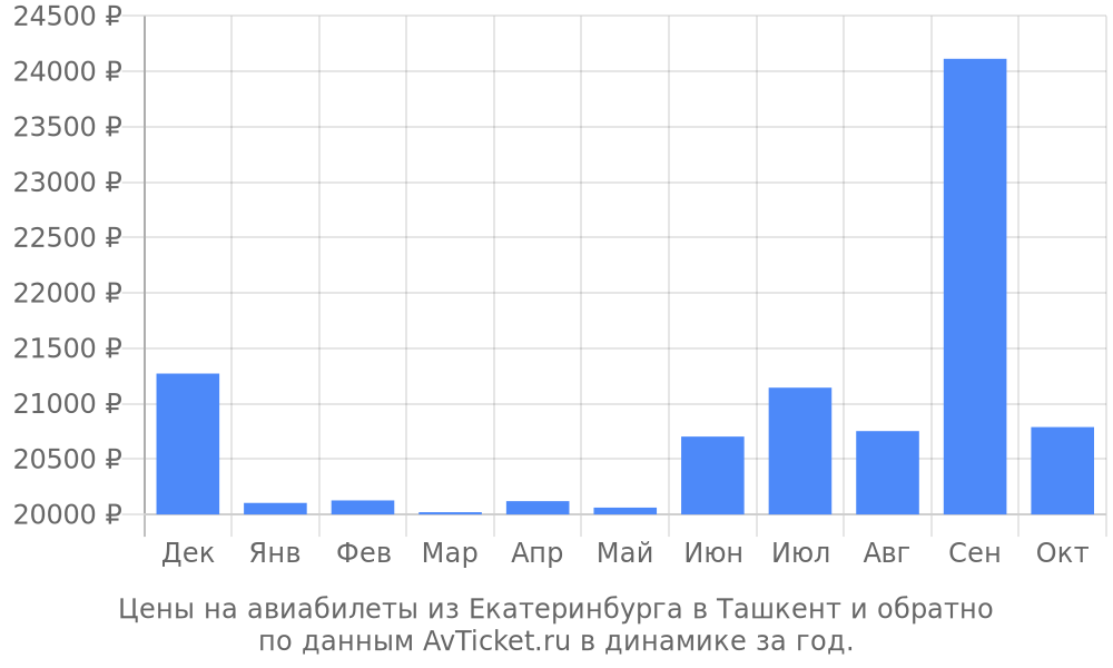 Цены на авиабилеты из Екатеринбурга в Ташкент по месяцам Цены на авиабилеты из Екатеринбурга в Ташкент по месяцам