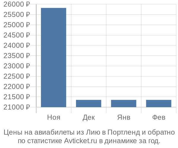 Авиабилеты из Лию в Портленд цены