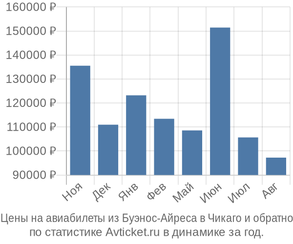 Авиабилеты из Буэнос-Айреса в Чикаго цены