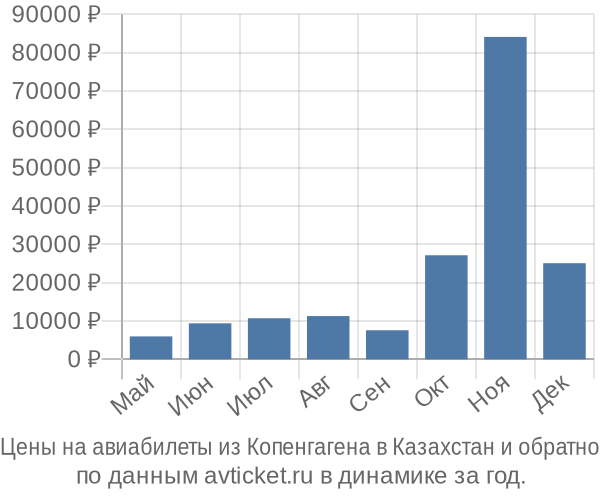Цены на авиабилеты из Копенгагена в  по месяцам