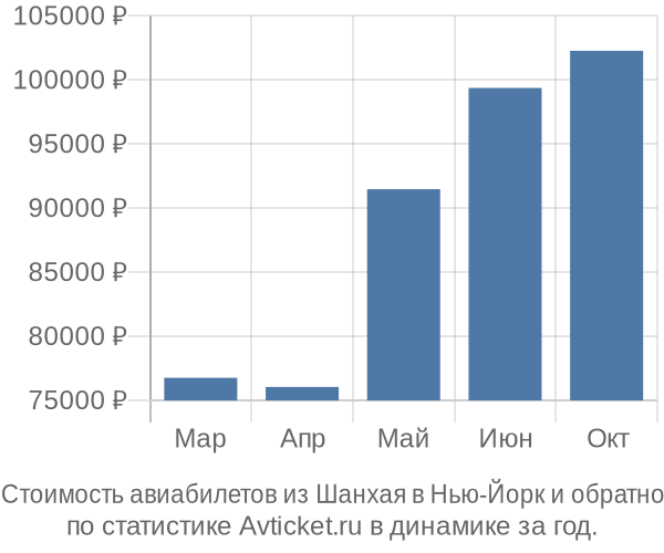 Стоимость авиабилетов из Шанхая в Нью-Йорк