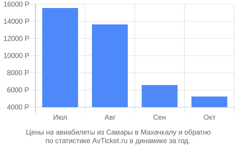 Цены на авиабилеты из Самары в Махачкалу Цены на авиабилеты из Самары в Махачкалу