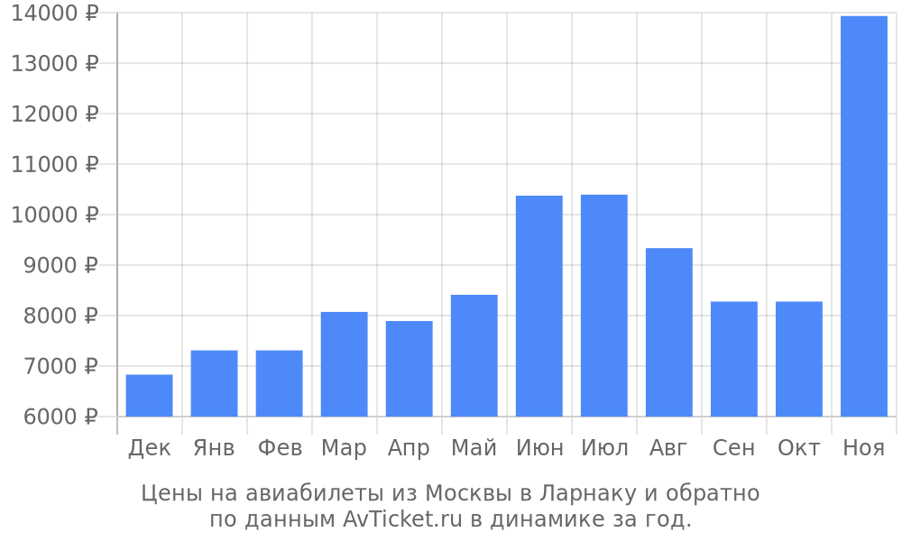 Цены на авиабилеты из Москвы в Ларнаку по месяцам Цены на авиабилеты из Москвы в Ларнаку по месяцам
