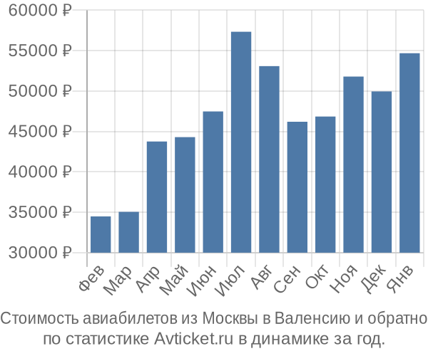 Стоимость авиабилетов из Москвы в Валенсию