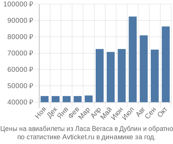 Авиабилеты из Ласа Вегаса в Дублин цены