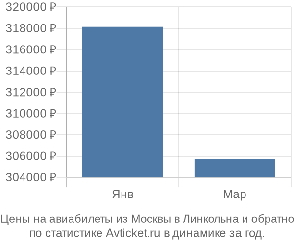 Авиабилеты из Москвы в Линкольна цены