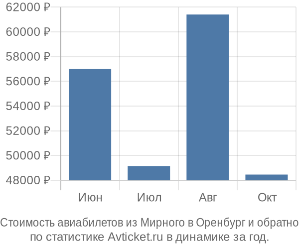 График изменения цен на авиабилеты из Мирного в Оренбург Стоимость авиабилетов из Мирного в Оренбург
