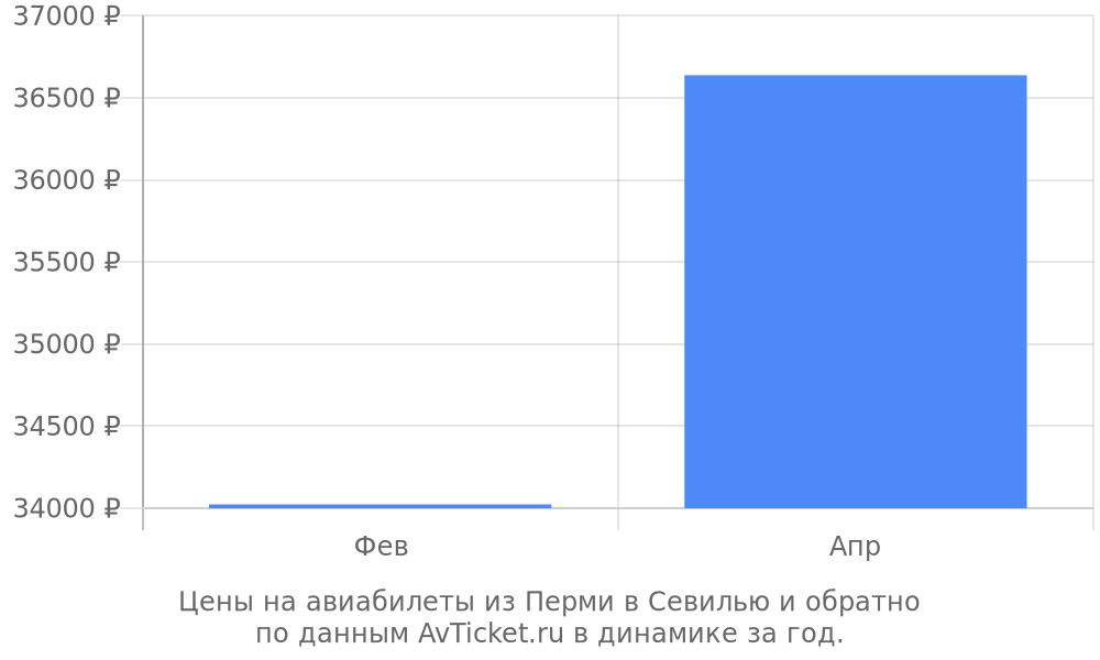 Цены на авиабилеты из Перми в Севилью по месяцам Цены на авиабилеты из Перми в Севилью по месяцам