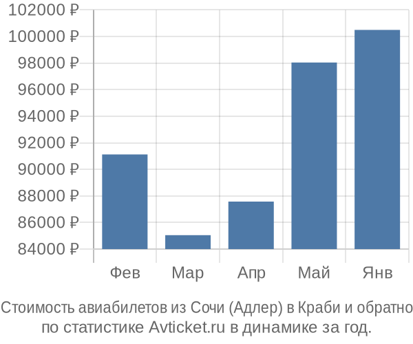 Стоимость авиабилетов из Сочи (Адлер) в Краби