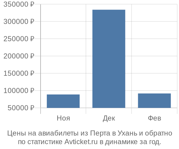 Авиабилеты из Перта в Ухань цены