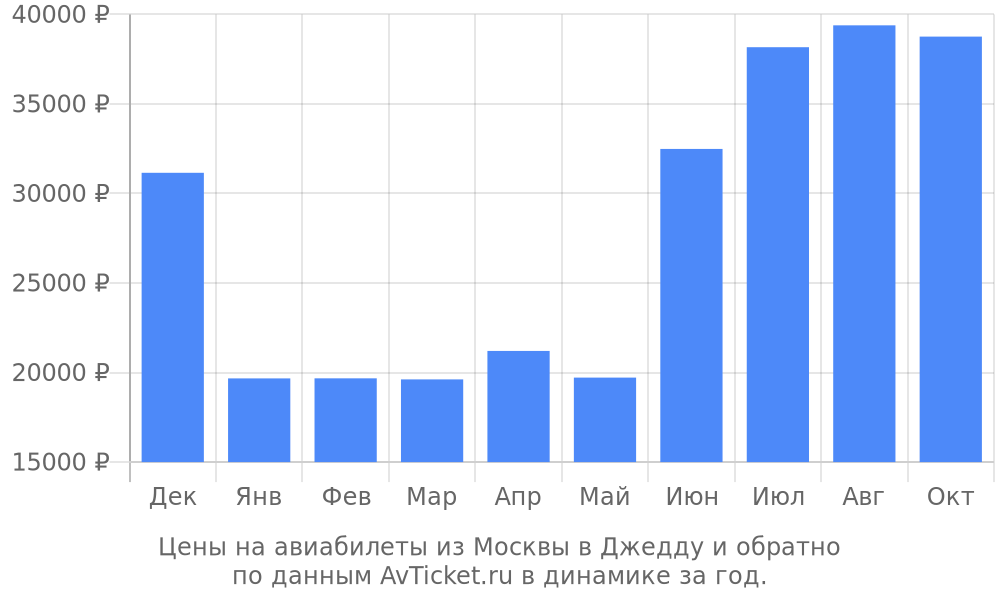 Цены на авиабилеты из Москвы в Джедду по месяцам Цены на авиабилеты из Москвы в Джедду по месяцам