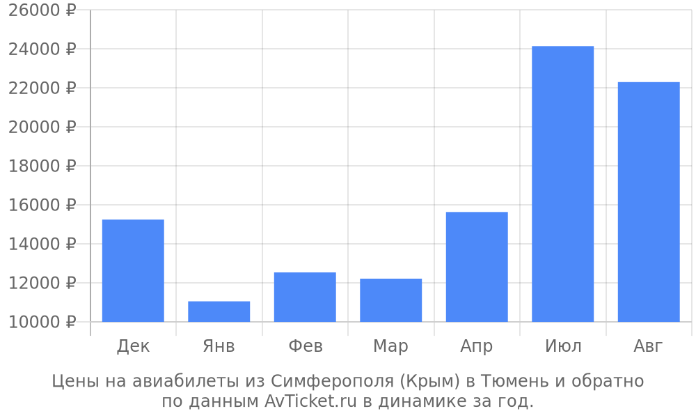 Цены на авиабилеты из Симферополя (Крым) в Тюмень по месяцам Цены на авиабилеты из Симферополя (Крым) в Тюмень по месяцам