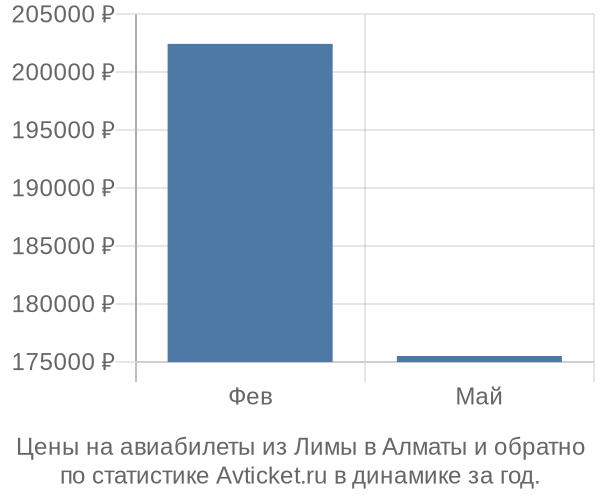 Авиабилеты из Лимы в Алматы цены