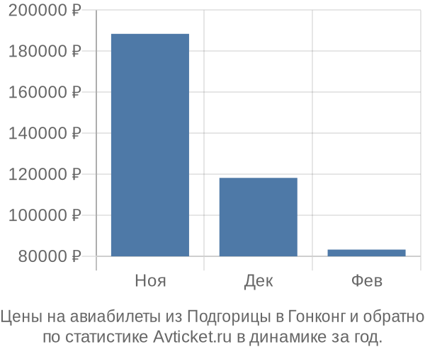 Авиабилеты из Подгорицы в Гонконг цены