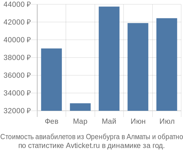 Стоимость авиабилетов из Оренбурга в Алматы