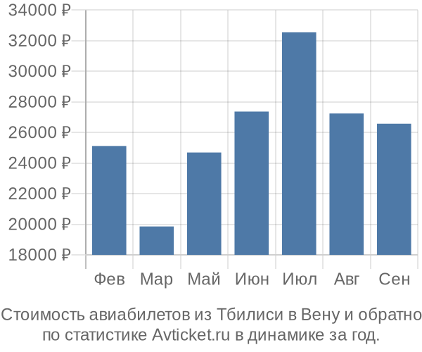 График изменения цен на авиабилеты из Тбилиси в Вену Стоимость авиабилетов из Тбилиси в Вену