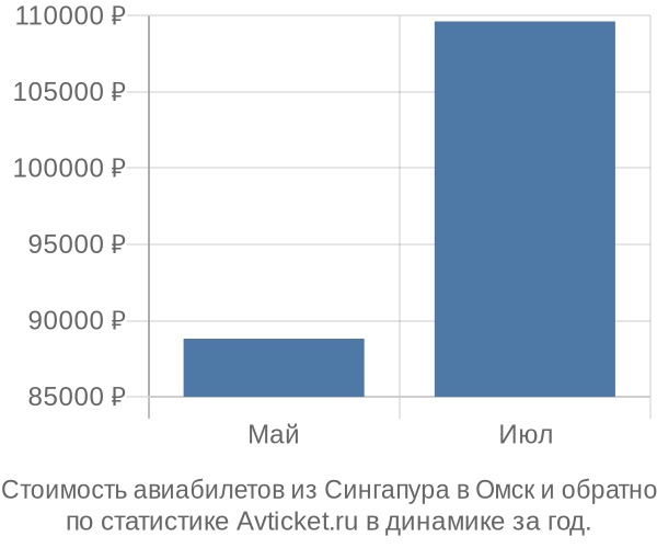График изменения цен на авиабилеты из Сингапура в Омск Стоимость авиабилетов из Сингапура в Омск