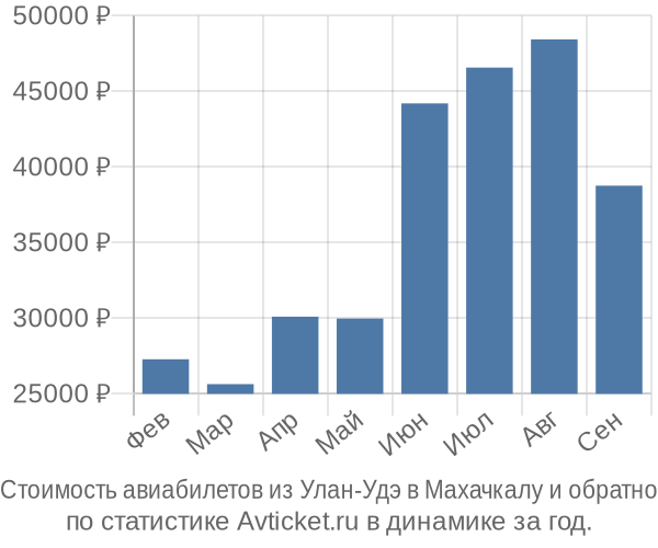 Стоимость авиабилетов из Улан-Удэ в Махачкалу