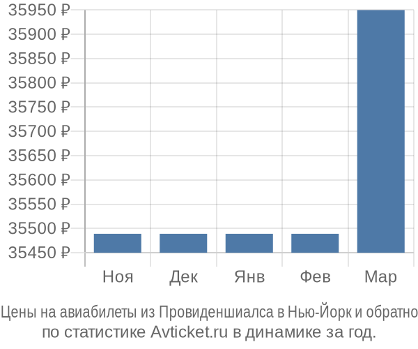 Авиабилеты из Провиденшиалса в Нью-Йорк цены