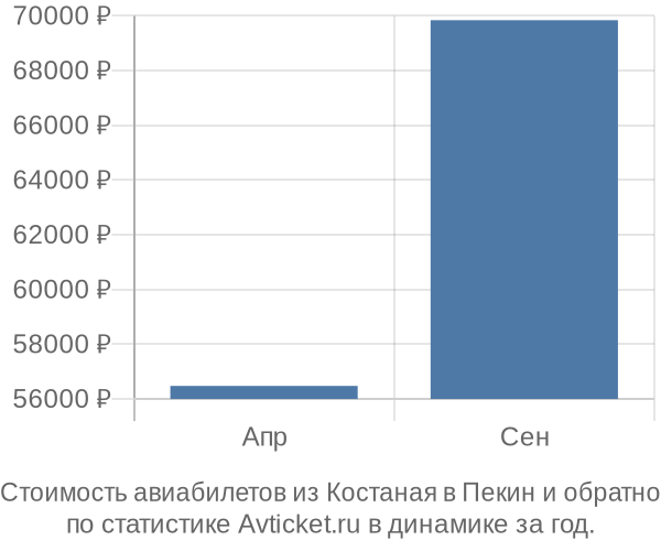 Стоимость авиабилетов из Костаная в Пекин