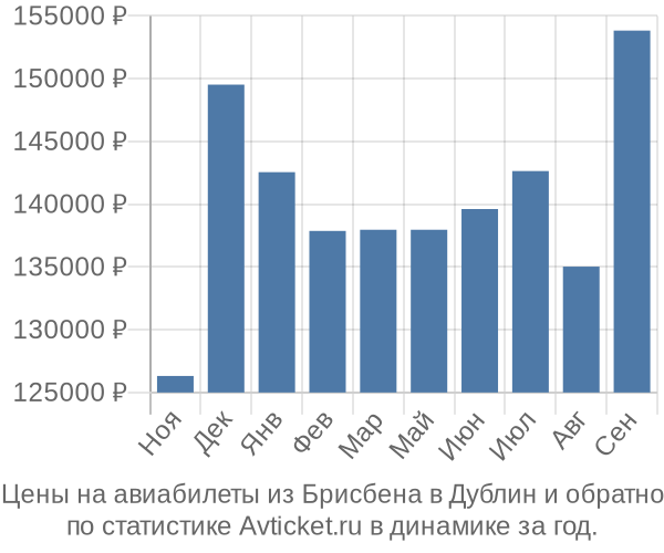 Авиабилеты из Брисбена в Дублин цены