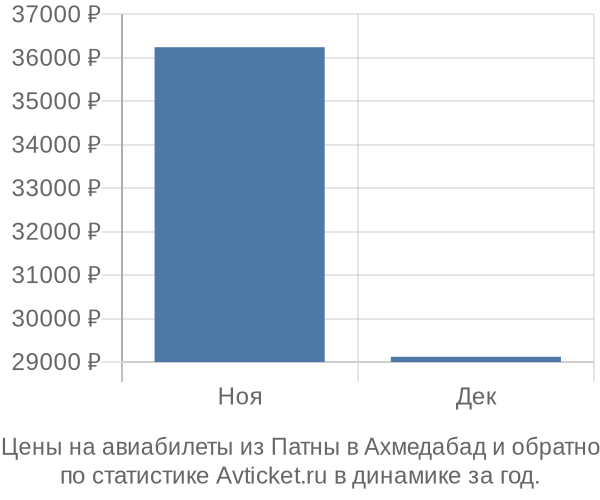 Авиабилеты из Патны в Ахмедабад цены