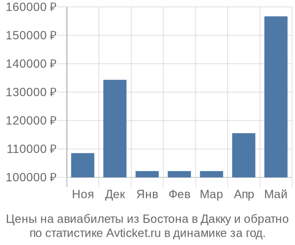Авиабилеты из Бостона в Дакку цены