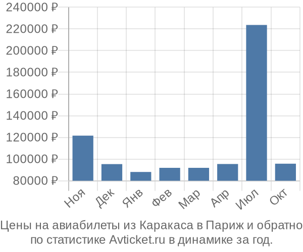 Авиабилеты из Каракаса в Париж цены