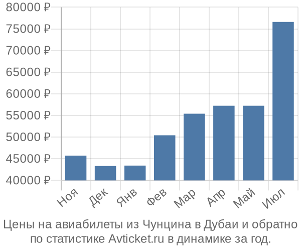 Авиабилеты из Чунцина в Дубаи цены