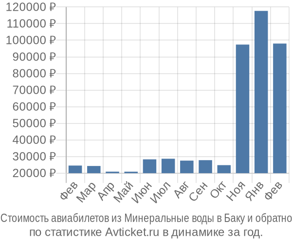 Стоимость авиабилетов из Минеральные воды в Баку