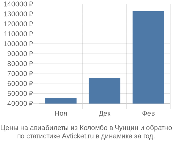 Авиабилеты из Коломбо в Чунцин цены