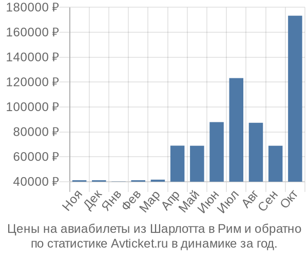 Авиабилеты из Шарлотта в Рим цены