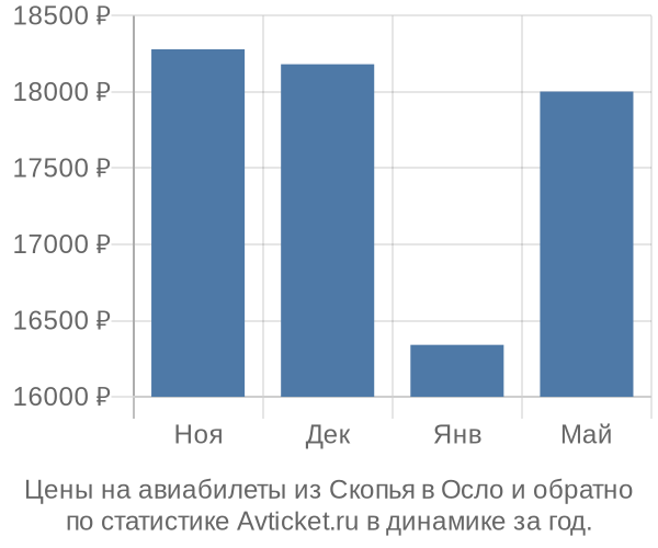 Авиабилеты из Скопья в Осло цены