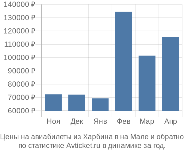 Авиабилеты из Харбина в на Мале цены