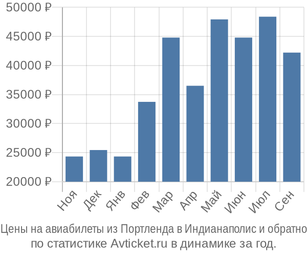 Авиабилеты из Портленда в Индианаполис цены