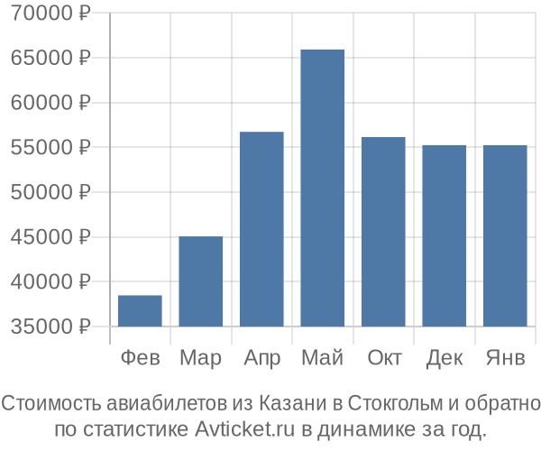 Стоимость авиабилетов из Казани в Стокгольм