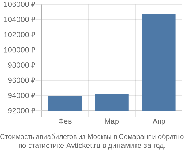 Стоимость авиабилетов из Москвы в Семаранг