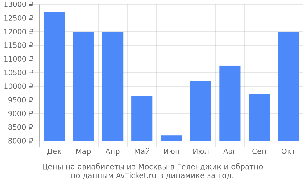 Цены на авиабилеты из Москвы в Геленджик по месяцам Цены на авиабилеты из Москвы в Геленджик по месяцам