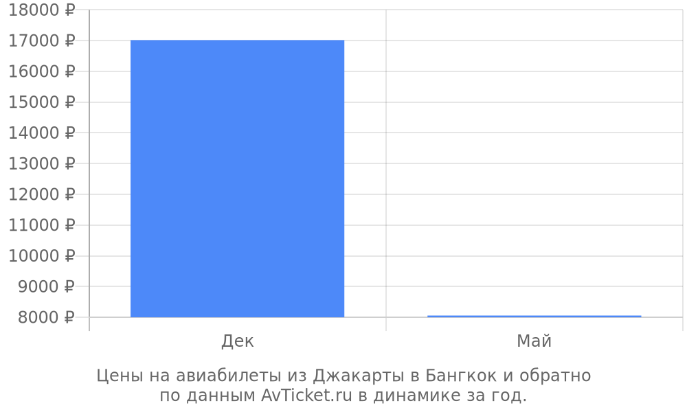 Цены на авиабилеты из Джакарты в Бангкок по месяцам Цены на авиабилеты из Джакарты в Бангкок по месяцам