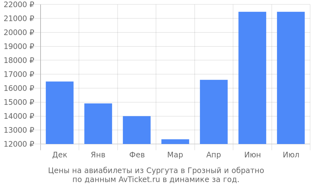 Цены на авиабилеты из Сургута в Грозный по месяцам Цены на авиабилеты из Сургута в Грозный по месяцам
